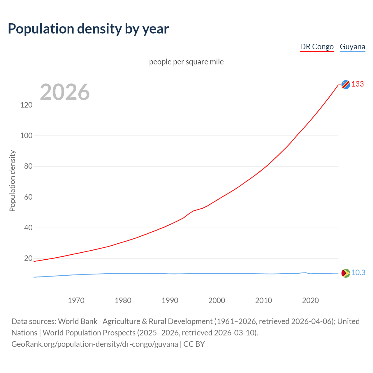 Population density