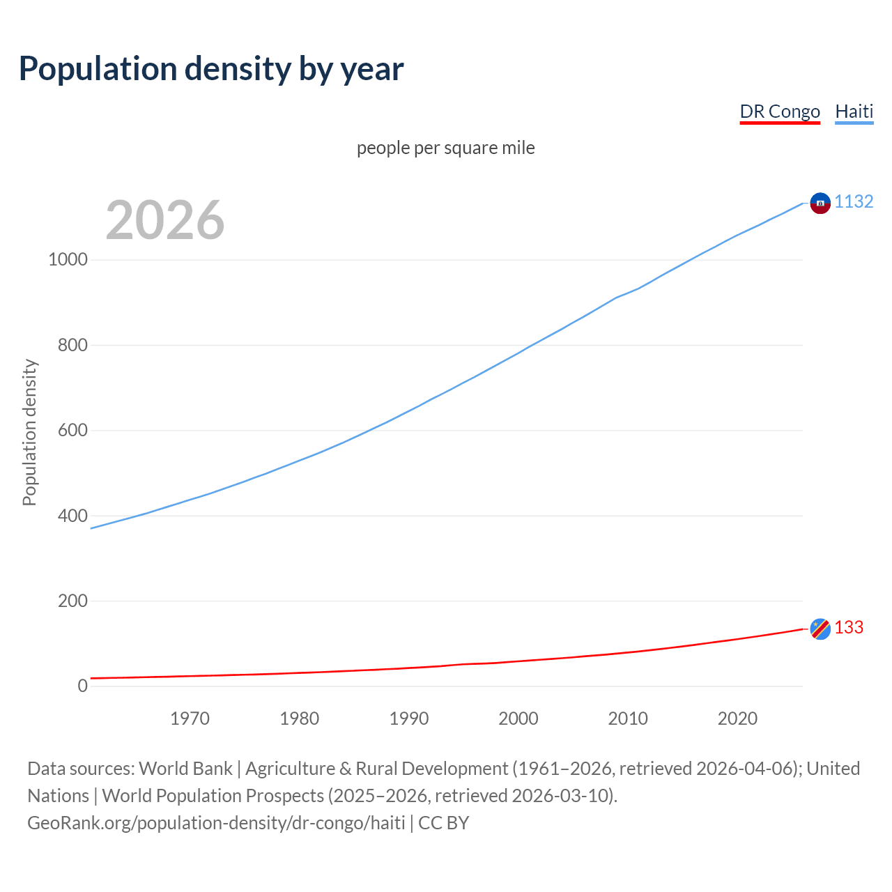 Population density