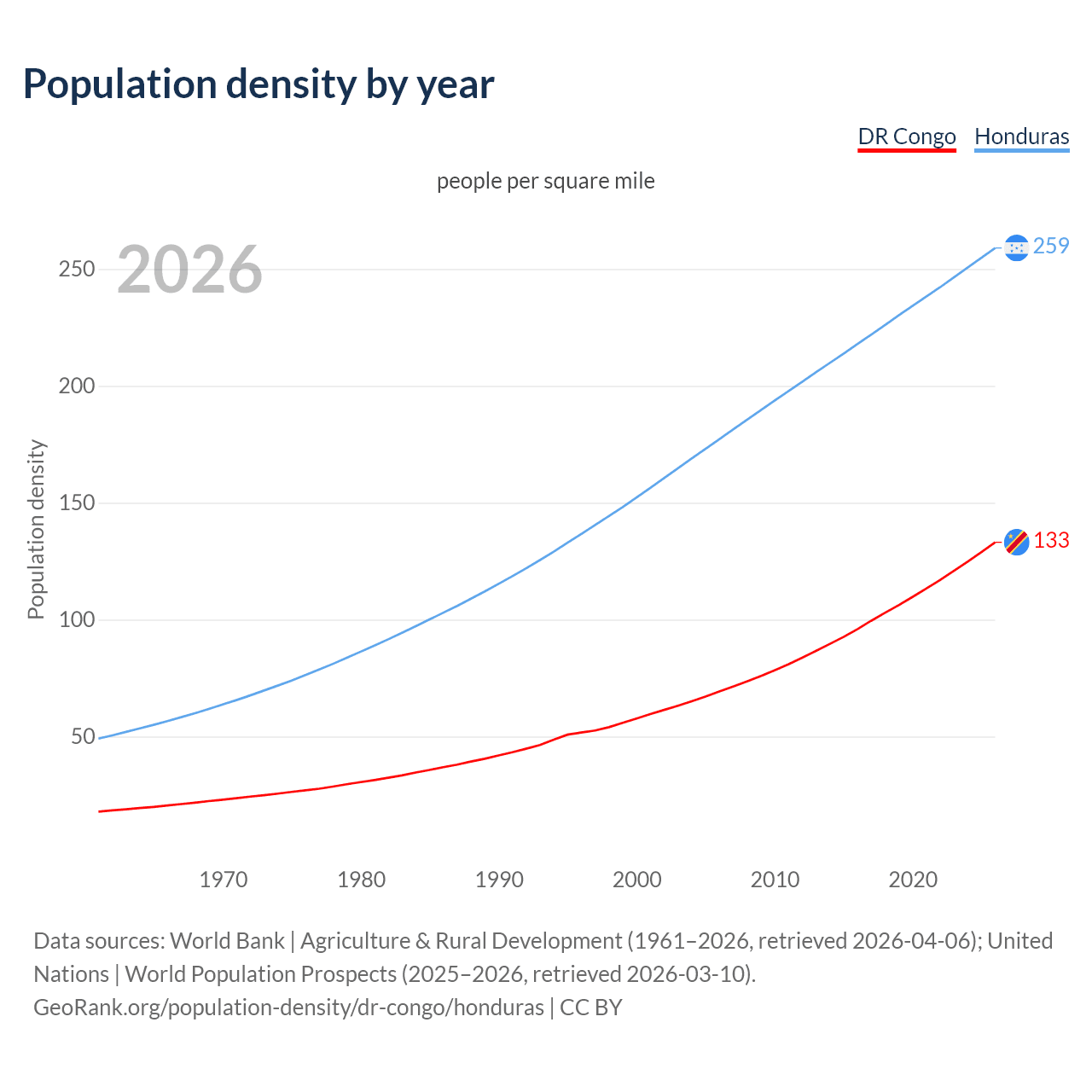 Population density