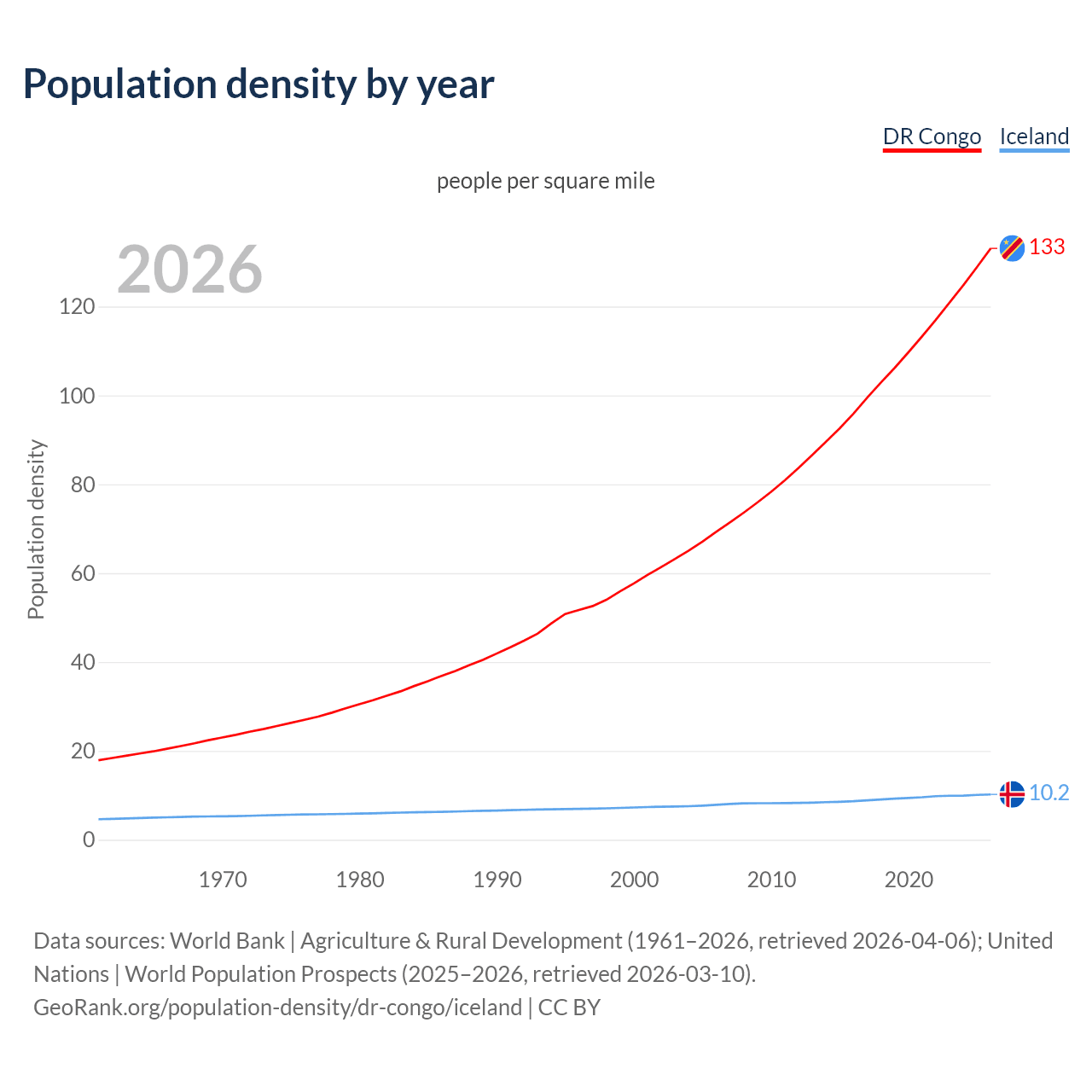 Population density