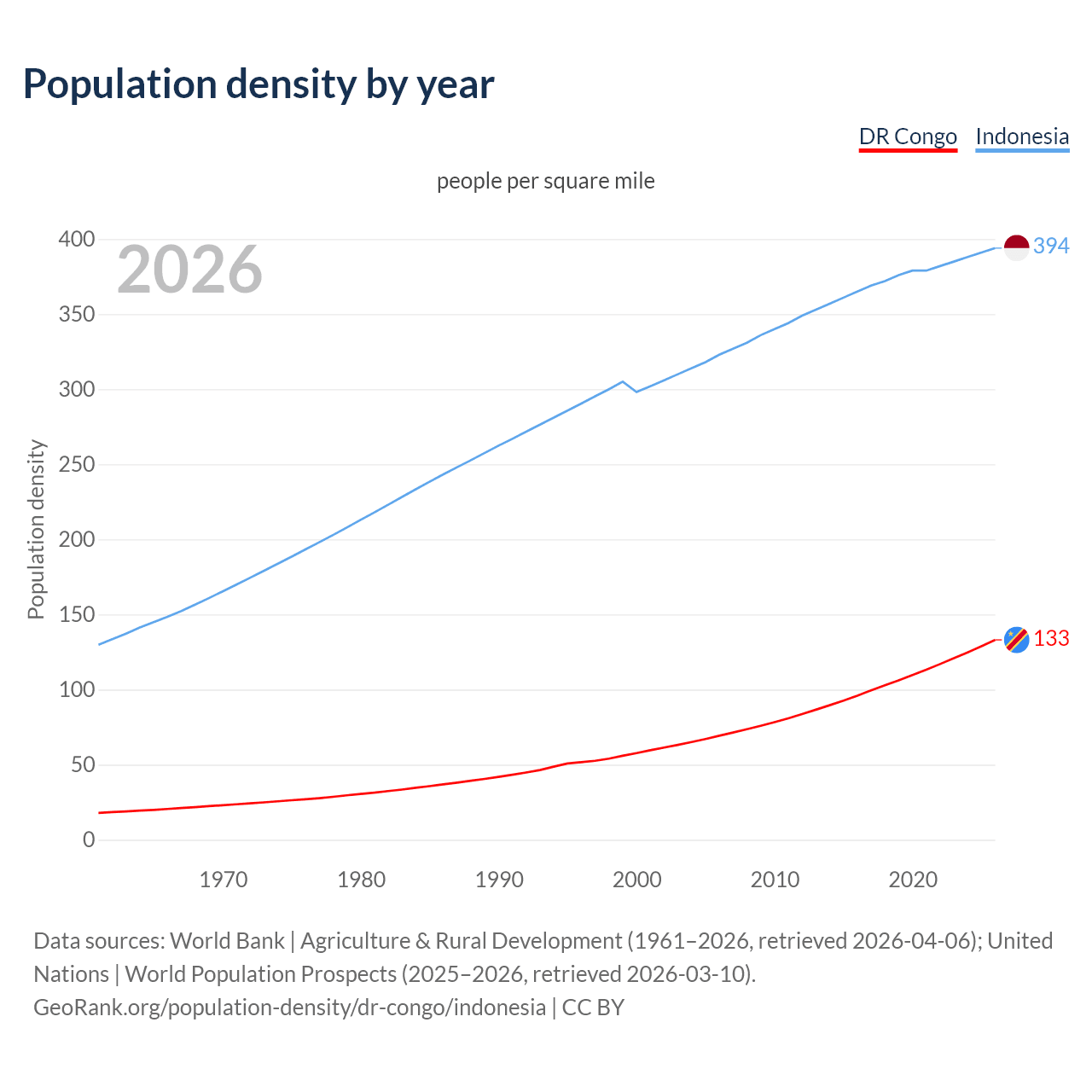 Population density