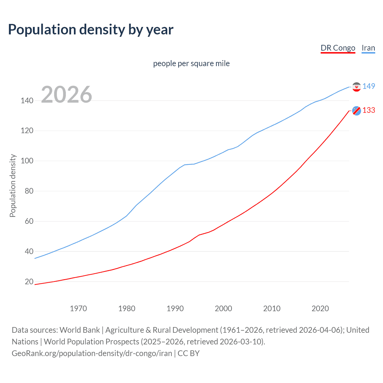 Population density