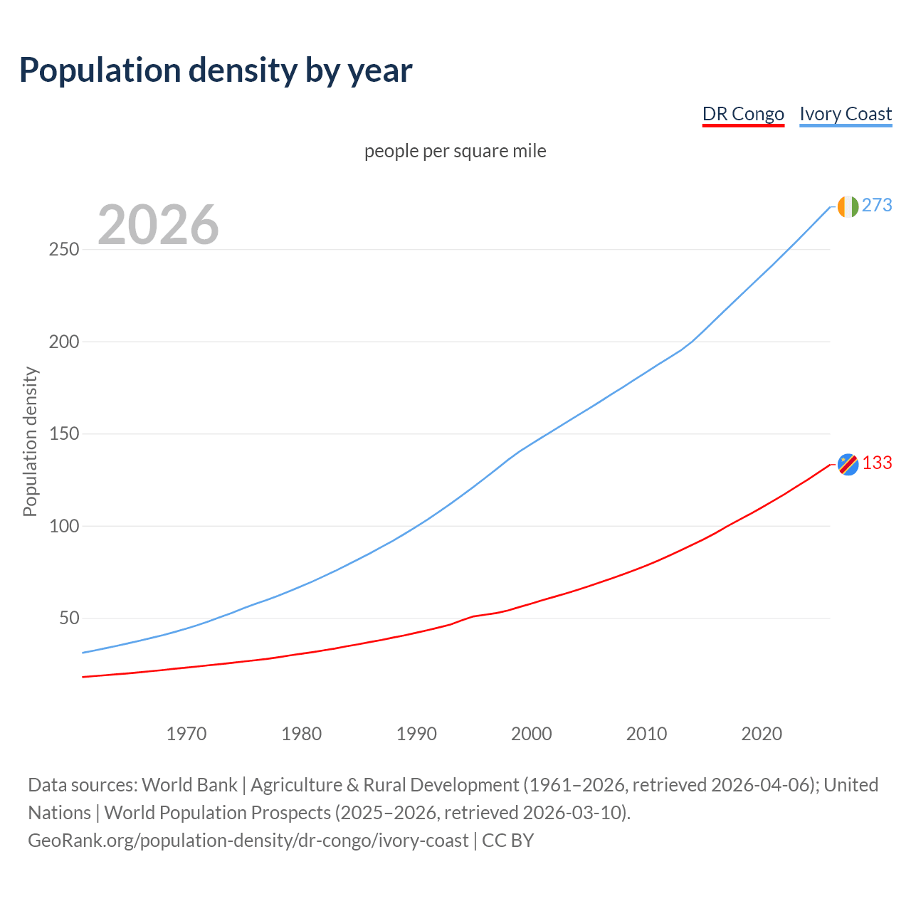 Population density