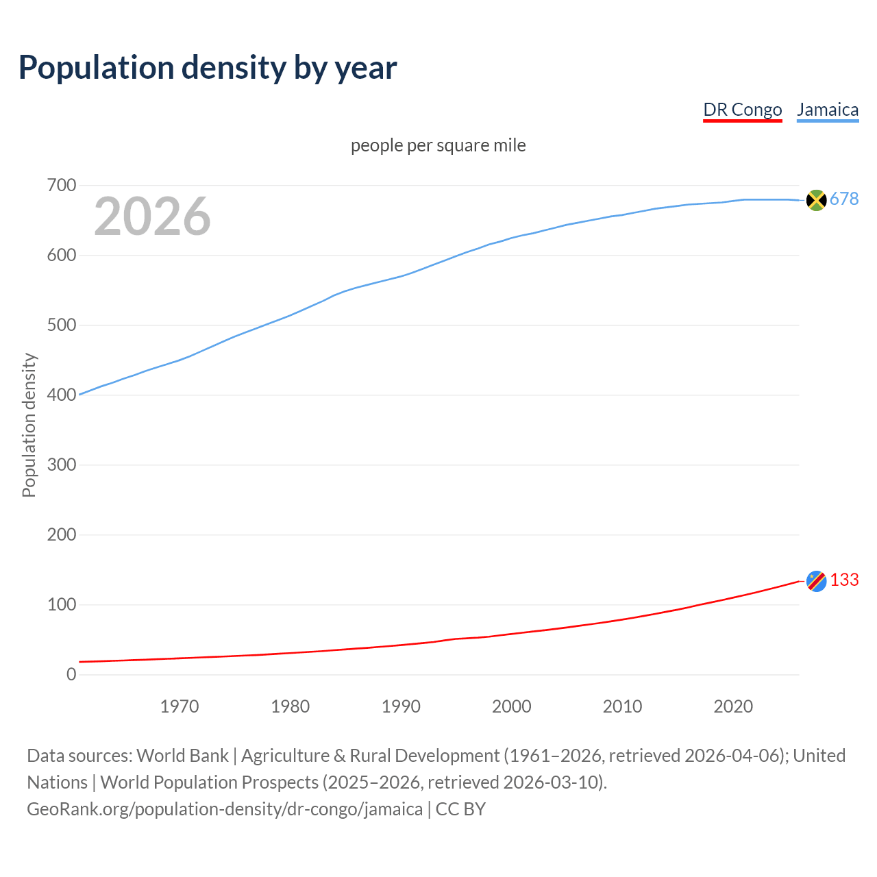 Population density