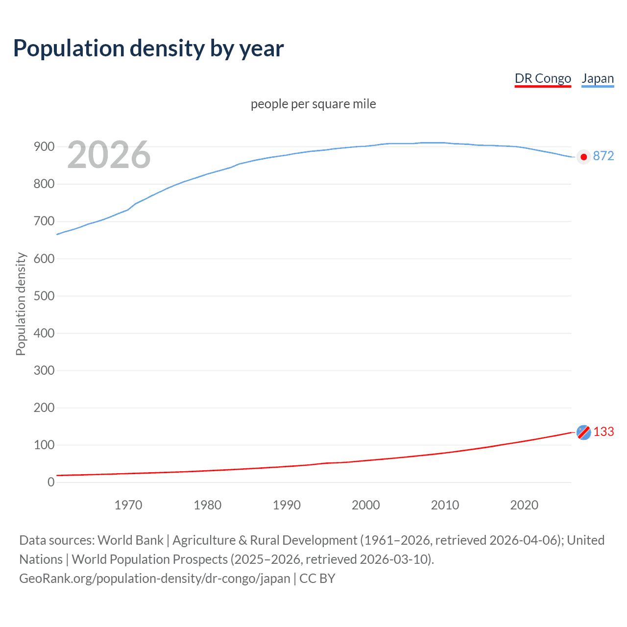 Population density