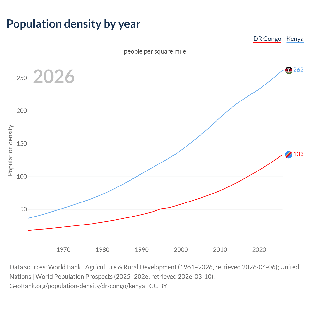 Population density