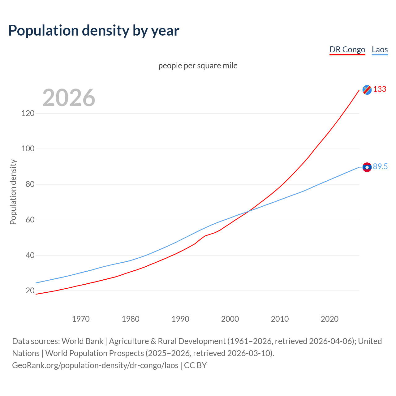 Population density