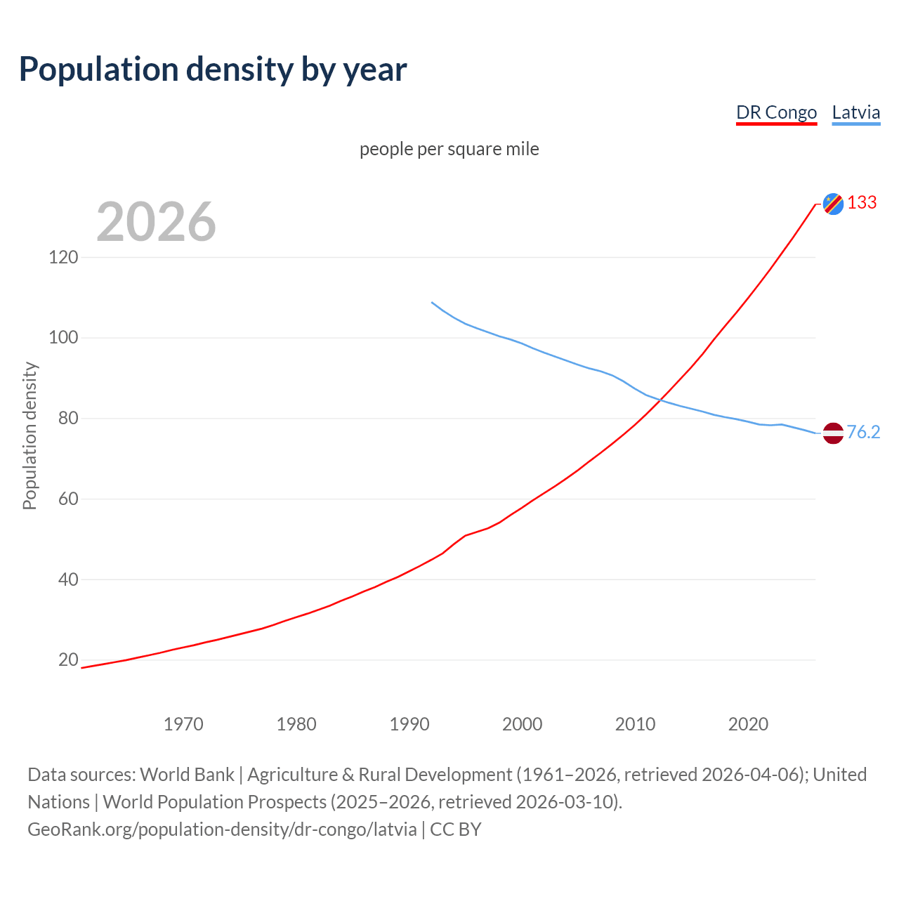 Population density