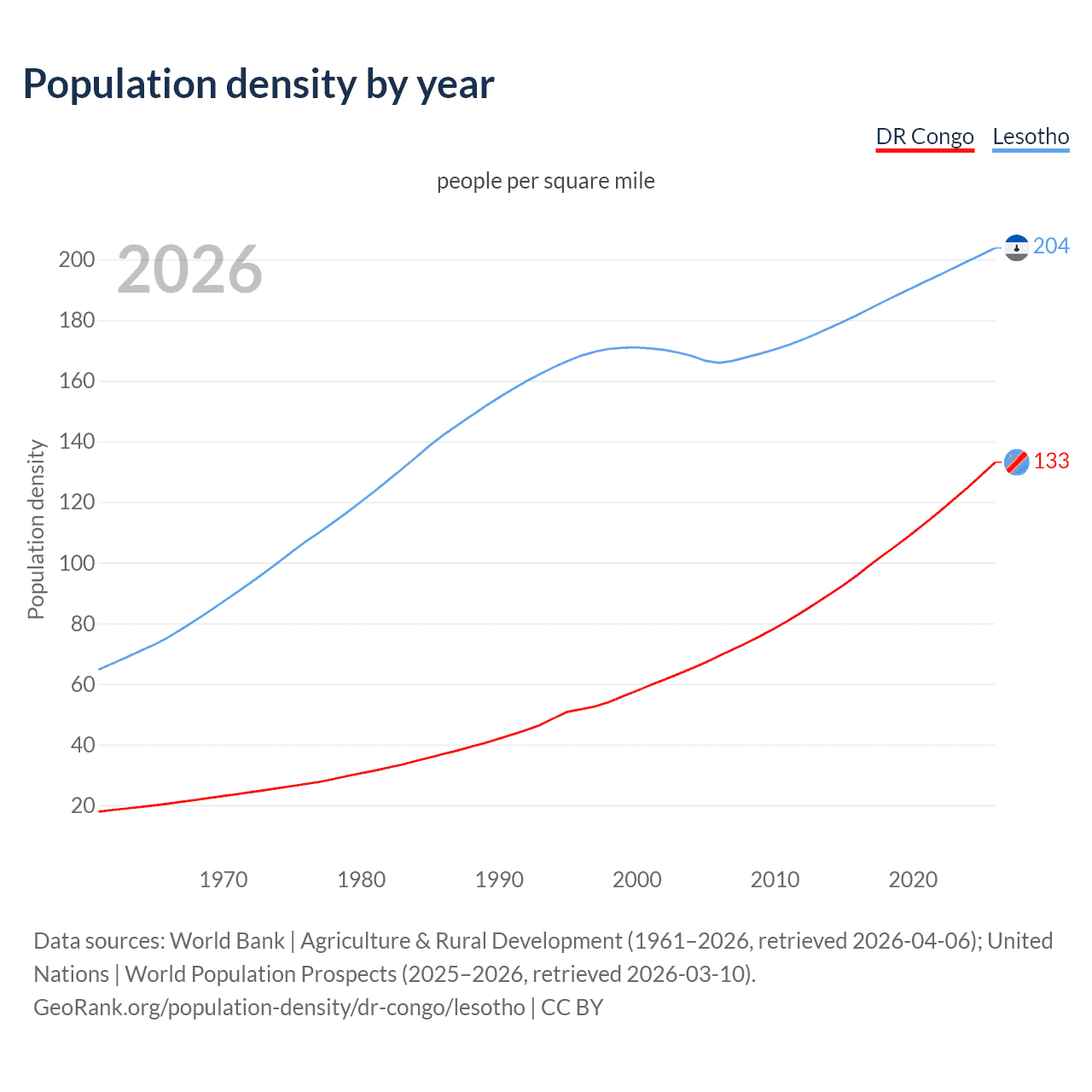 Population density