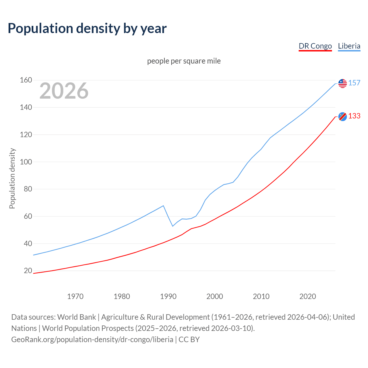 Population density