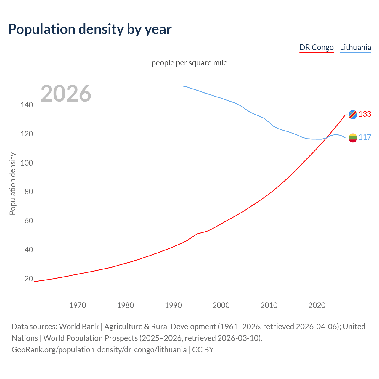 Population density