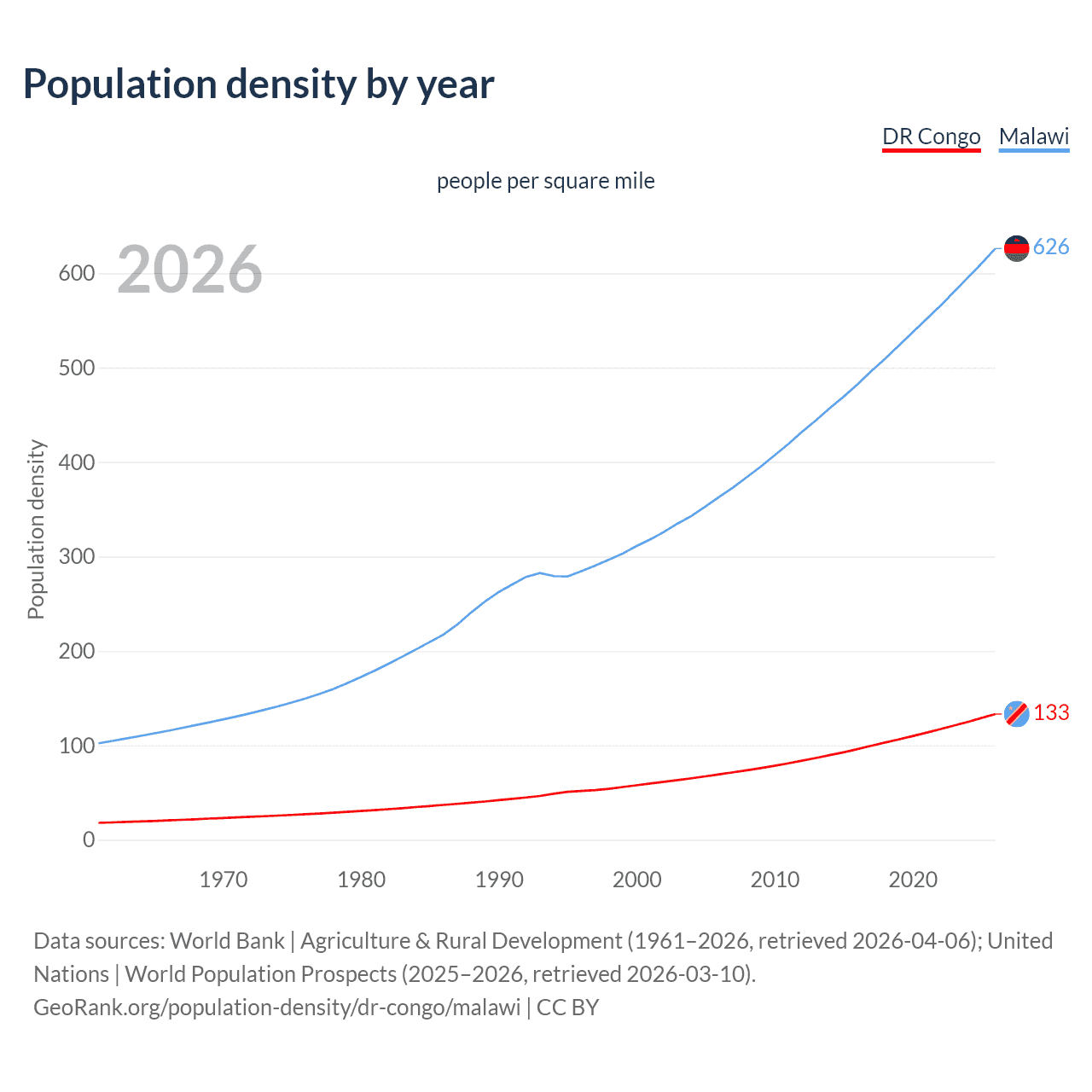 Population density