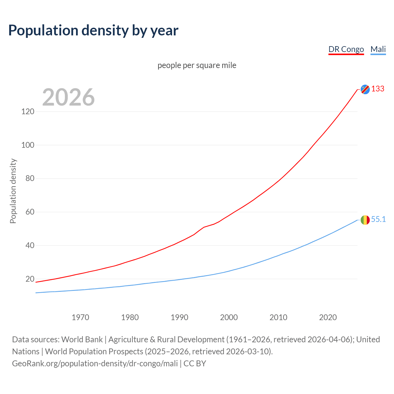 Population density