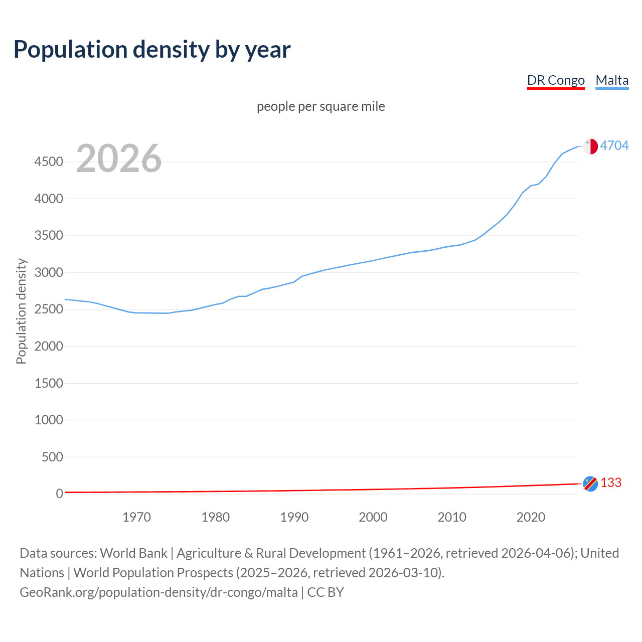 Population density