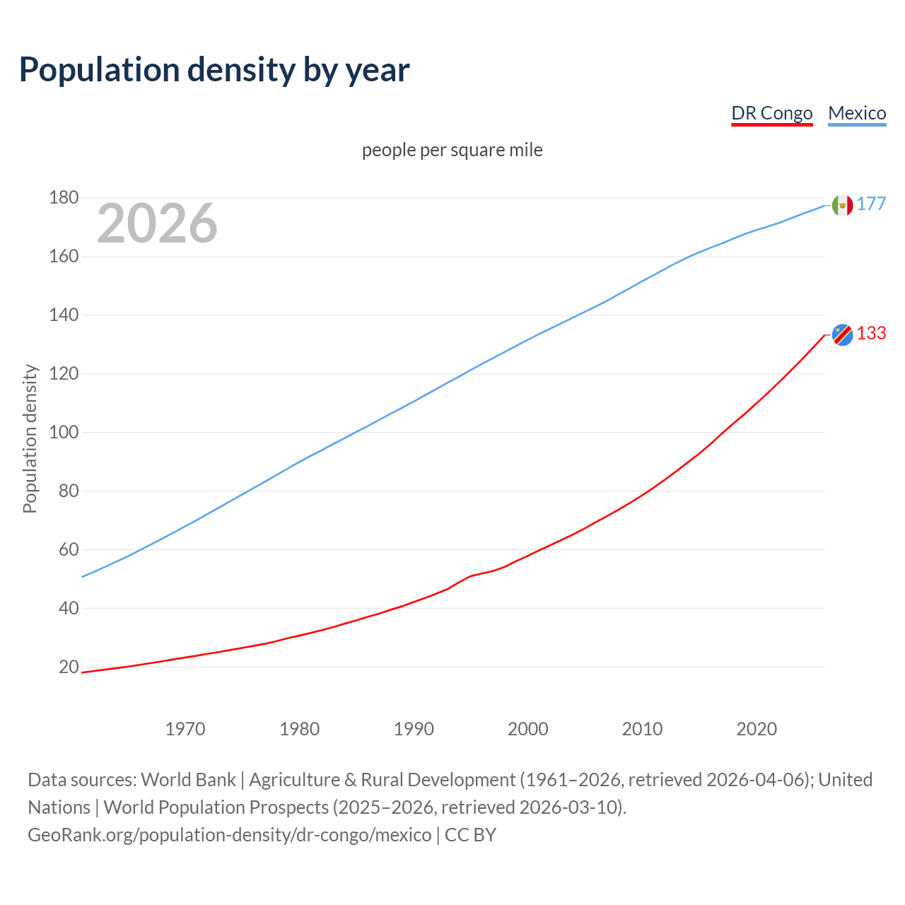 Population density