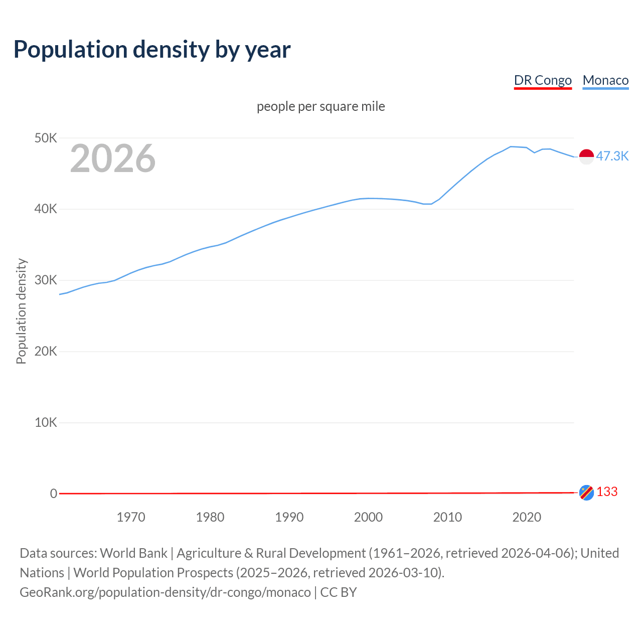 Population density