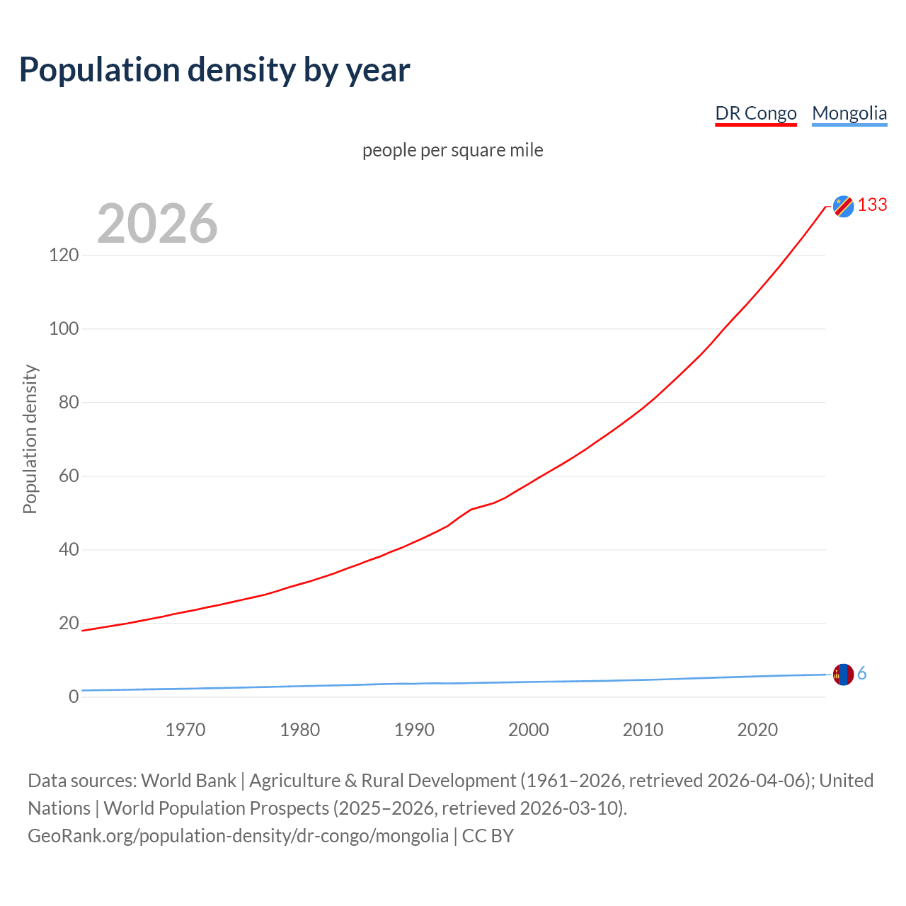 Population density