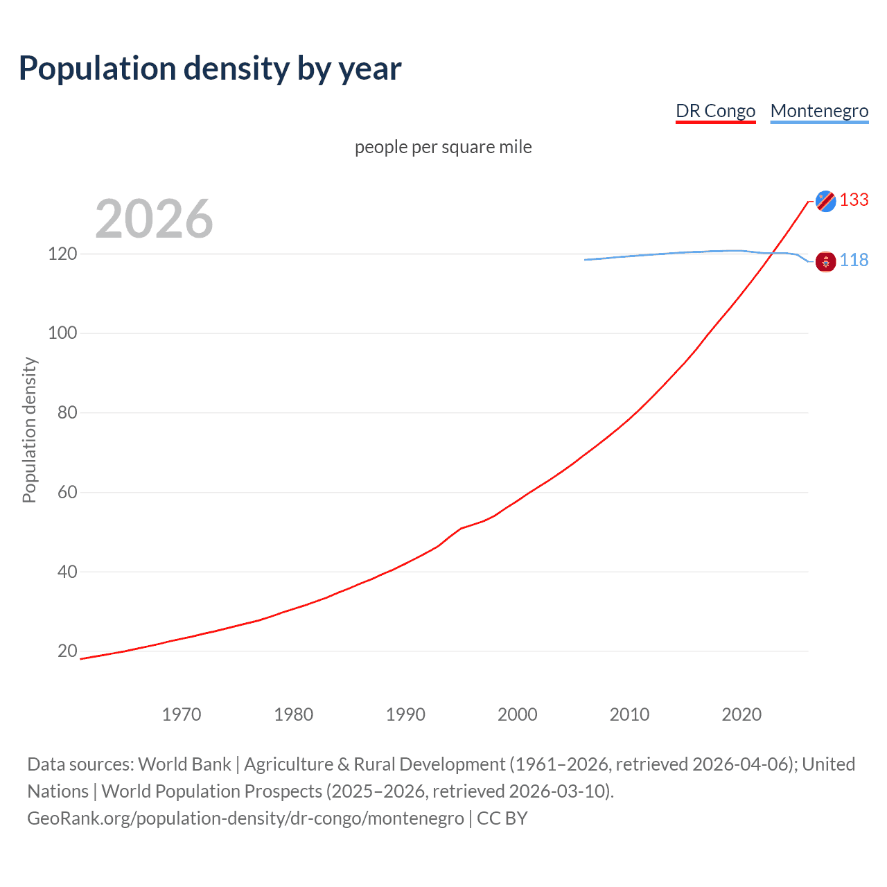 Population density