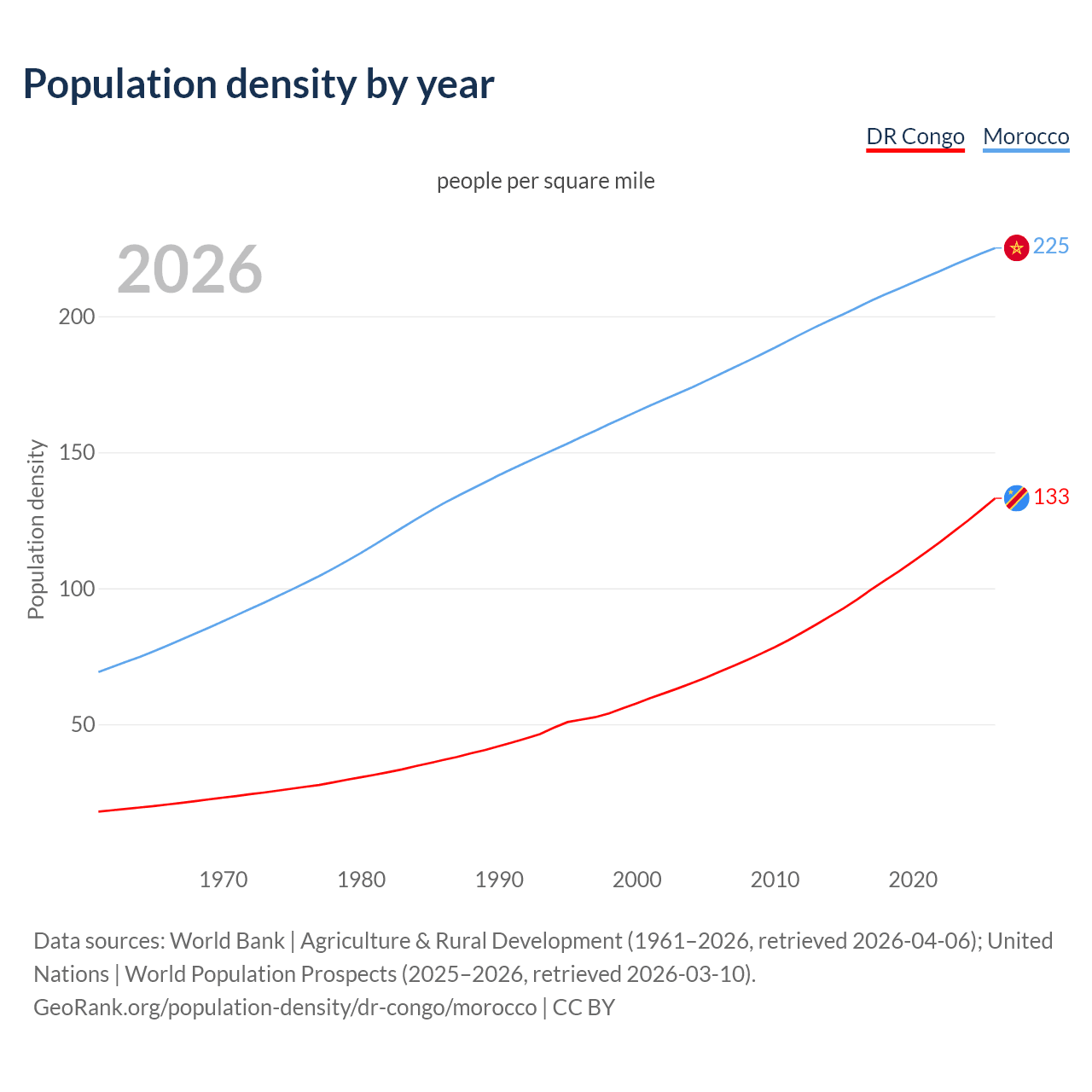 Population density