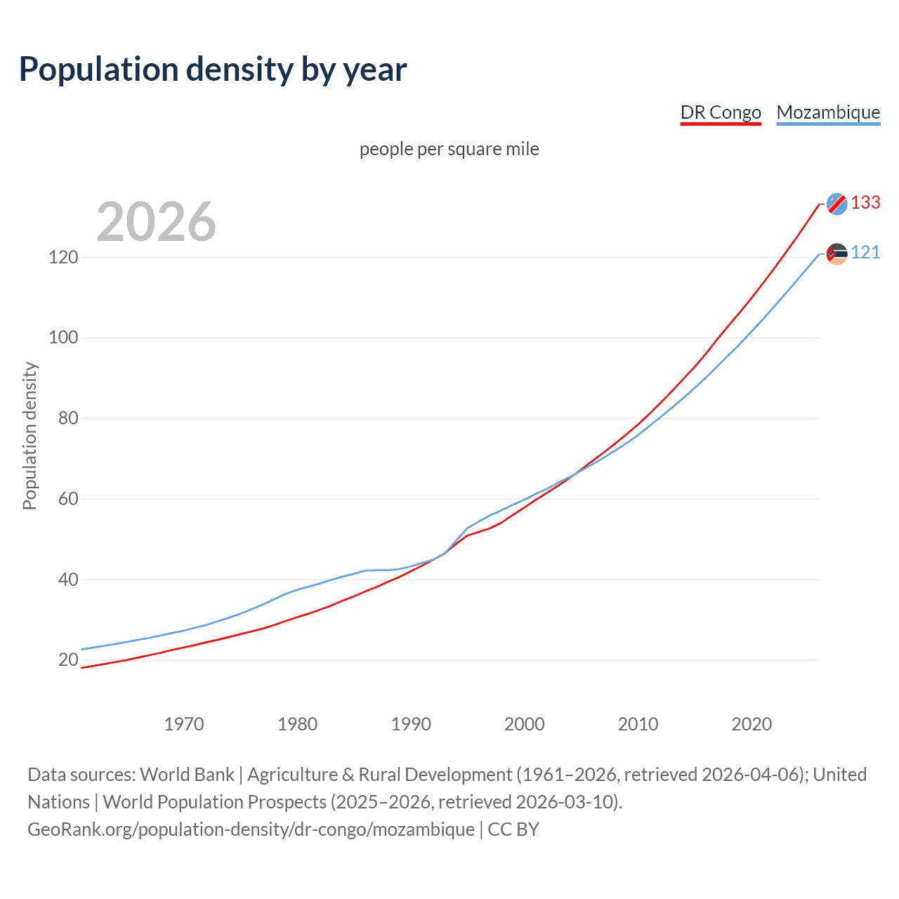 Population density