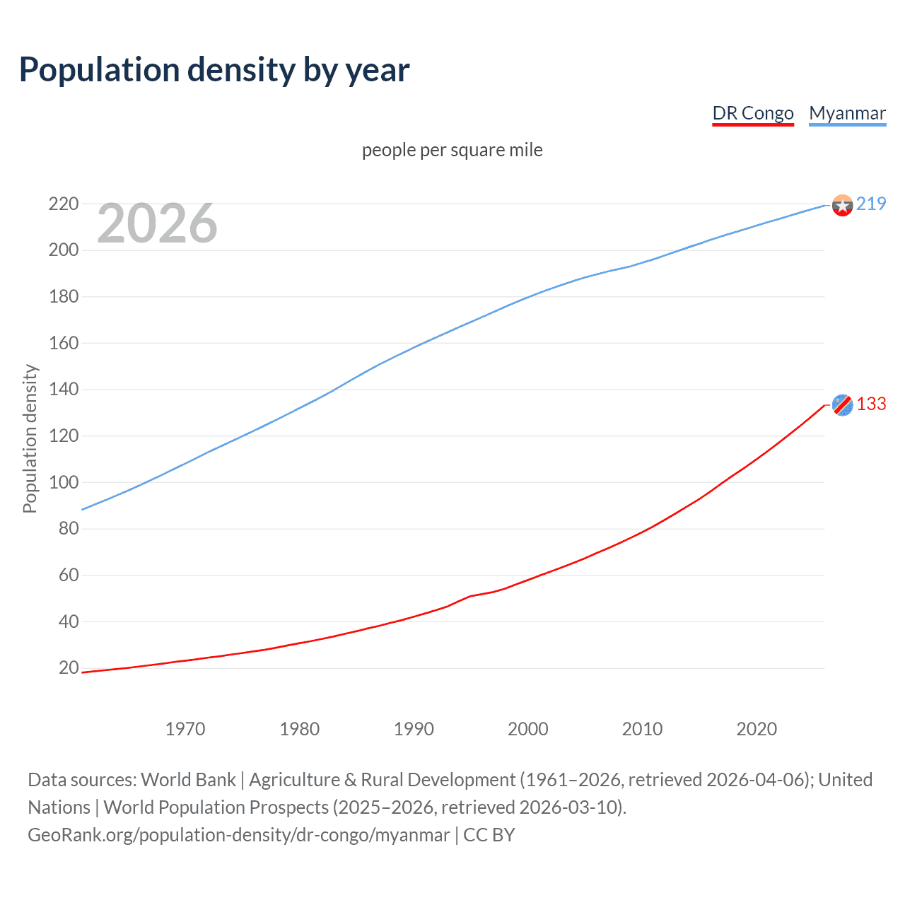 Population density
