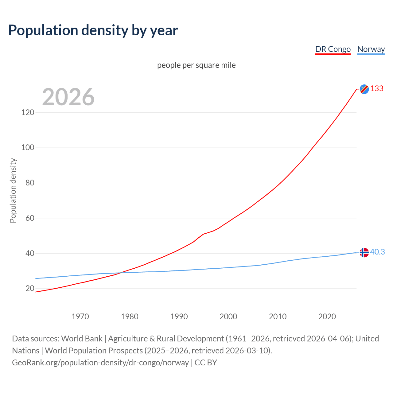 Population density