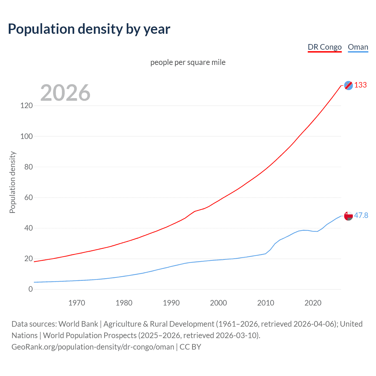 Population density