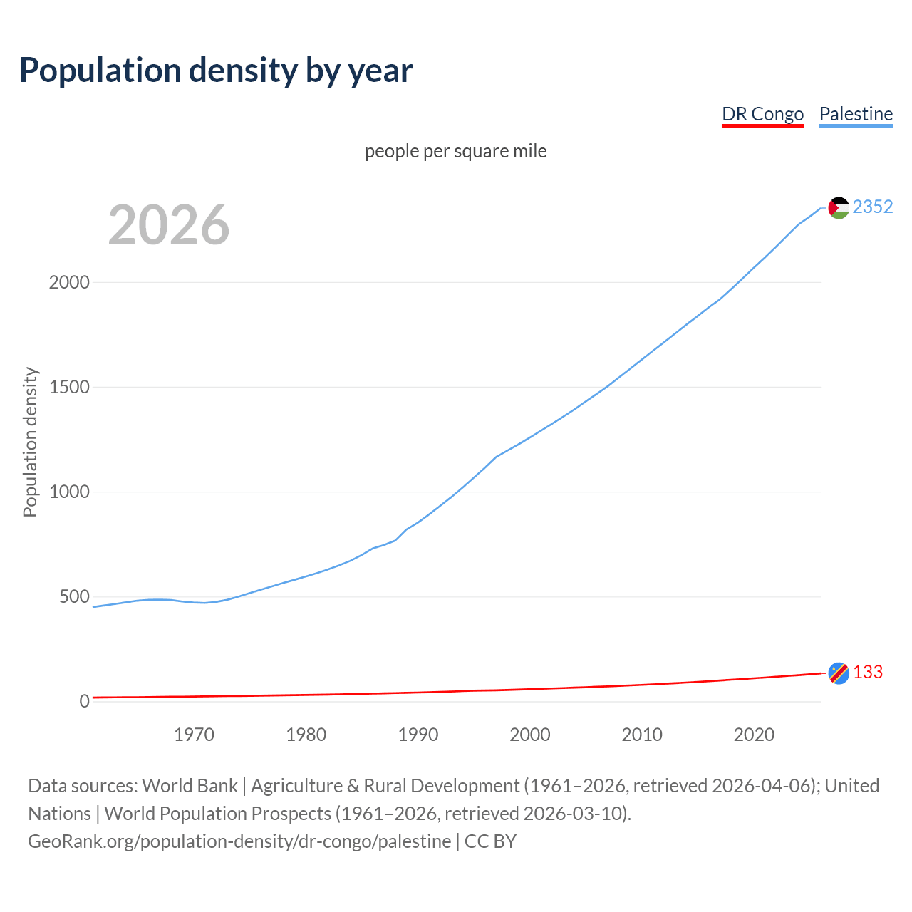 Population density
