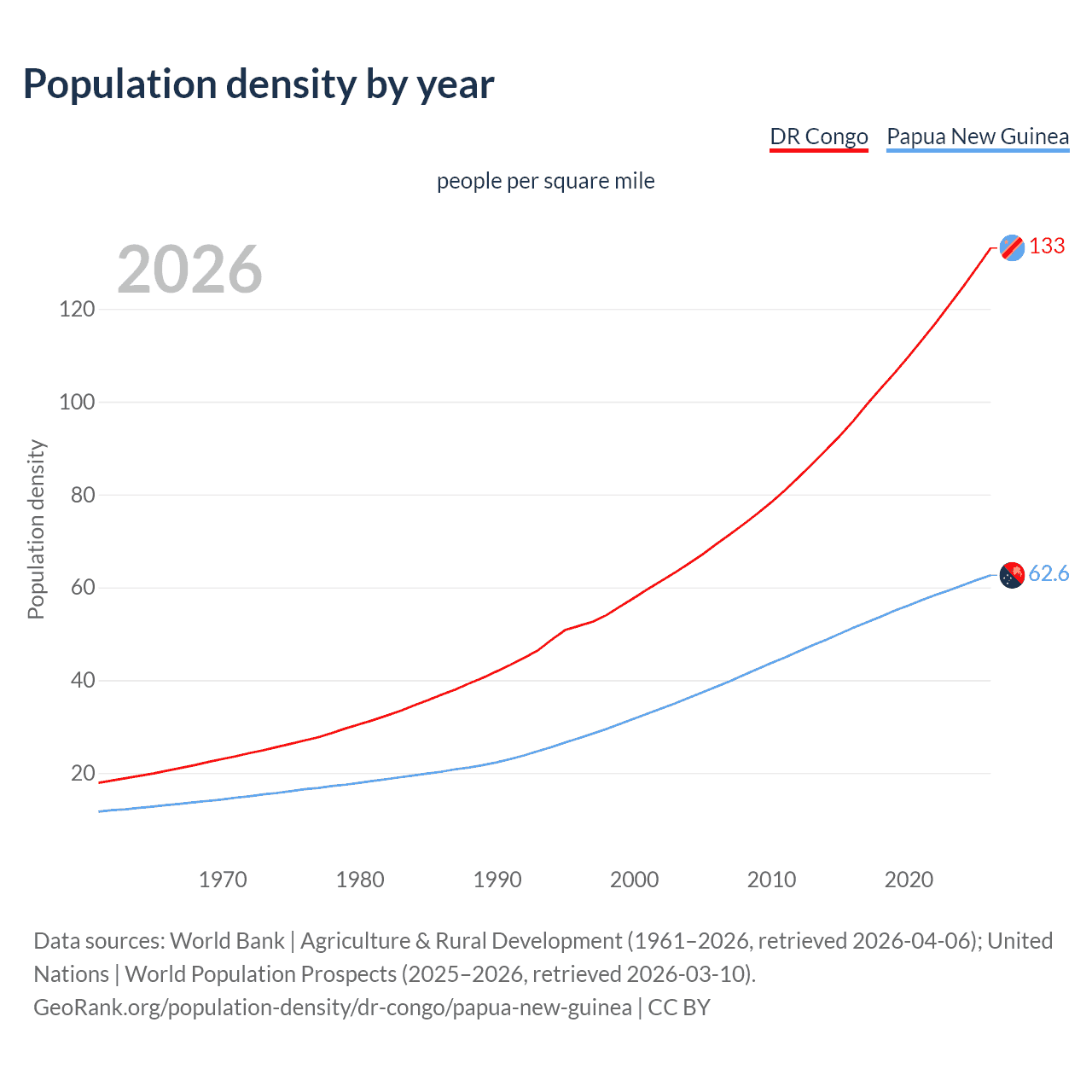 Population density