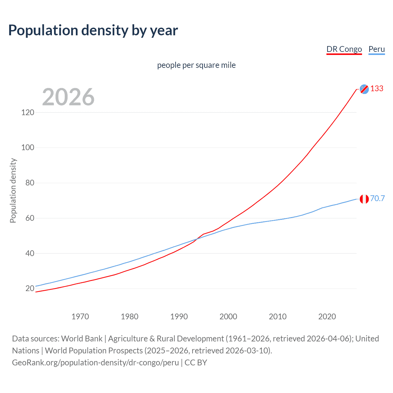 Population density