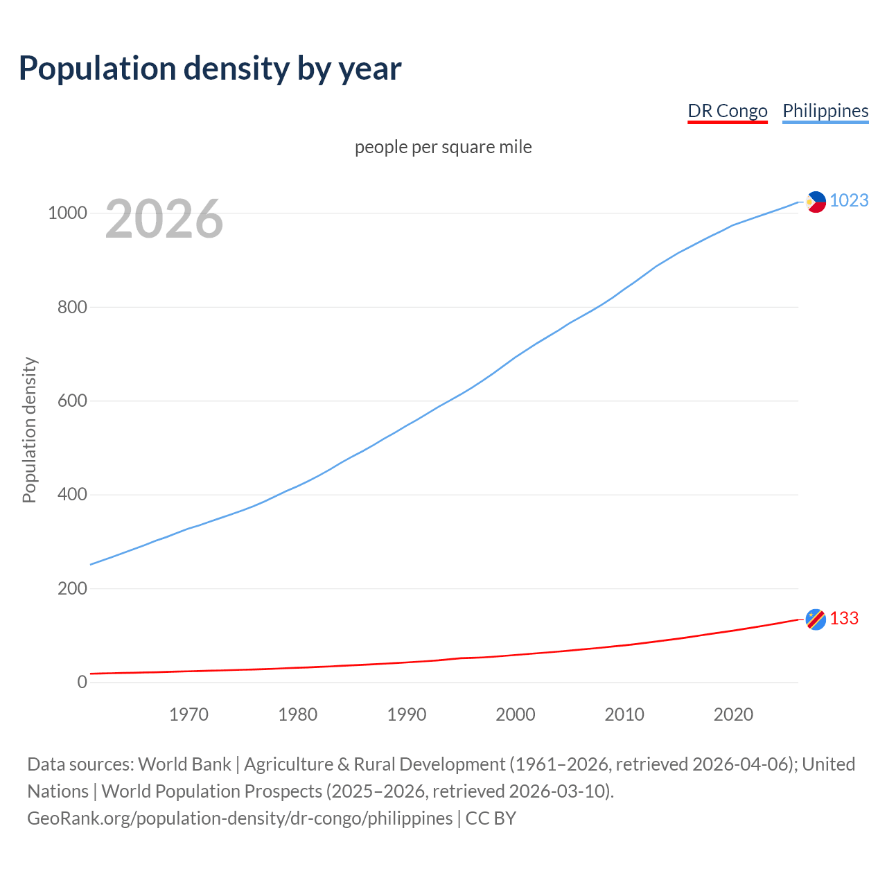 Population density