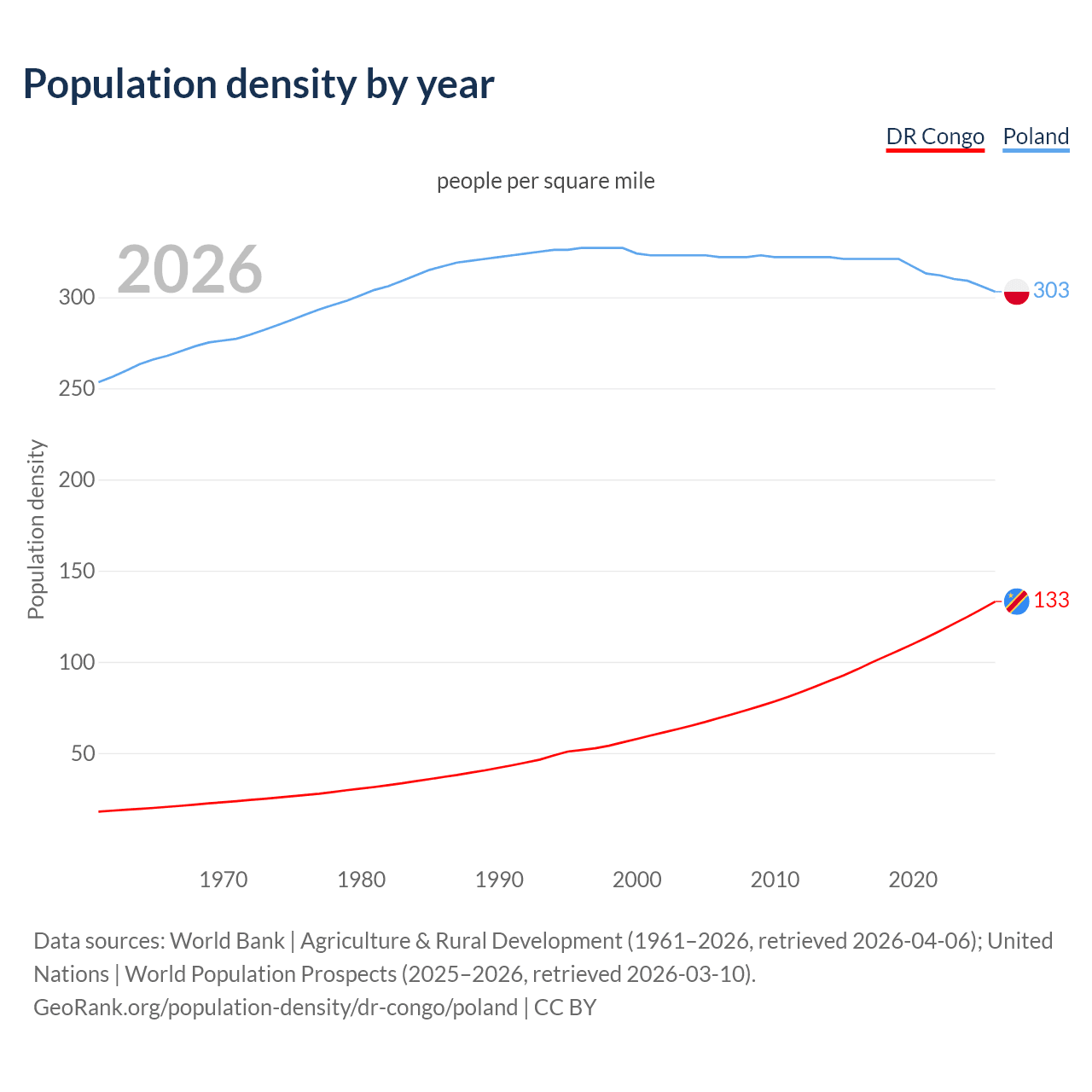 Population density