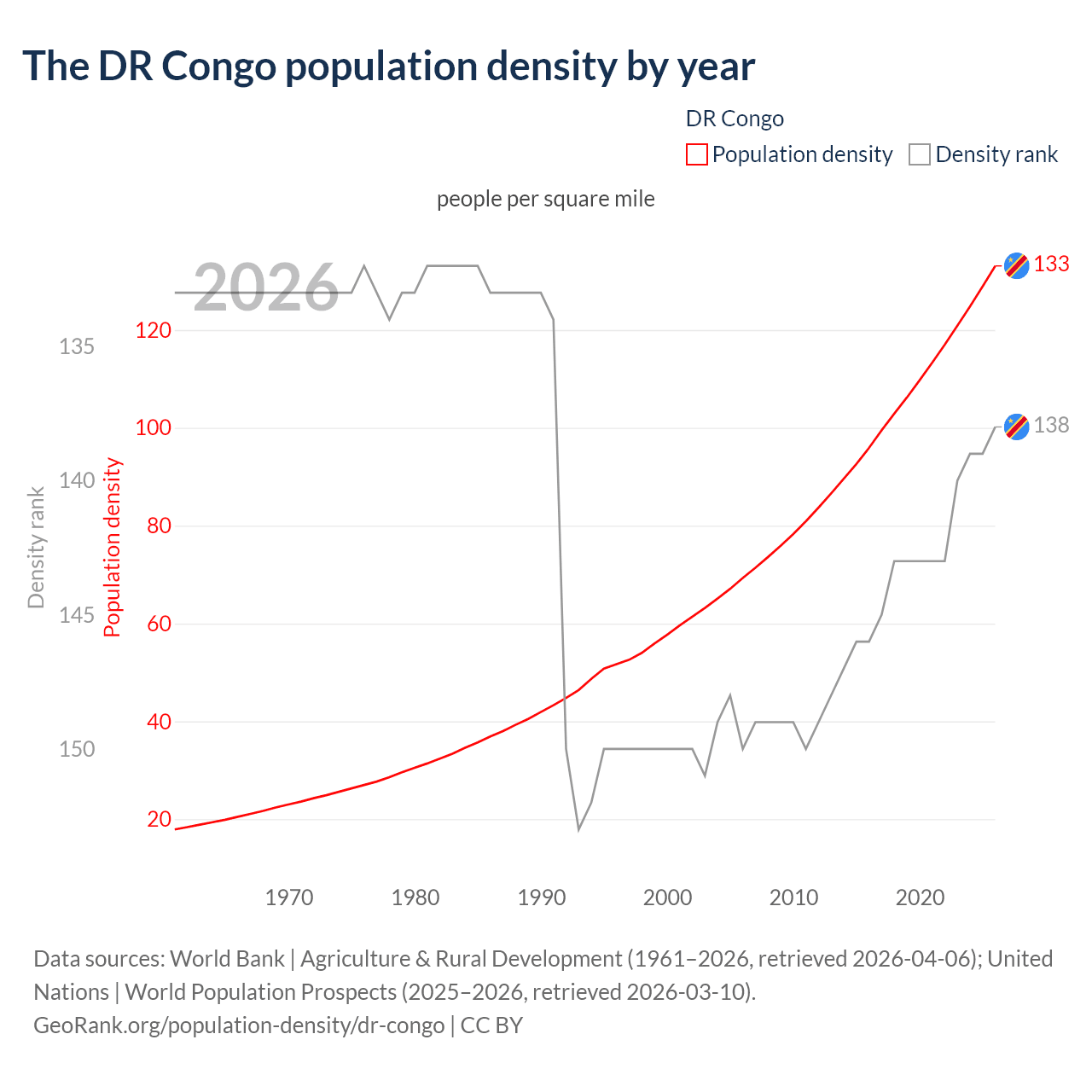 Population density