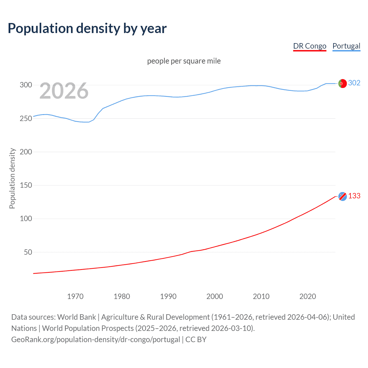 Population density