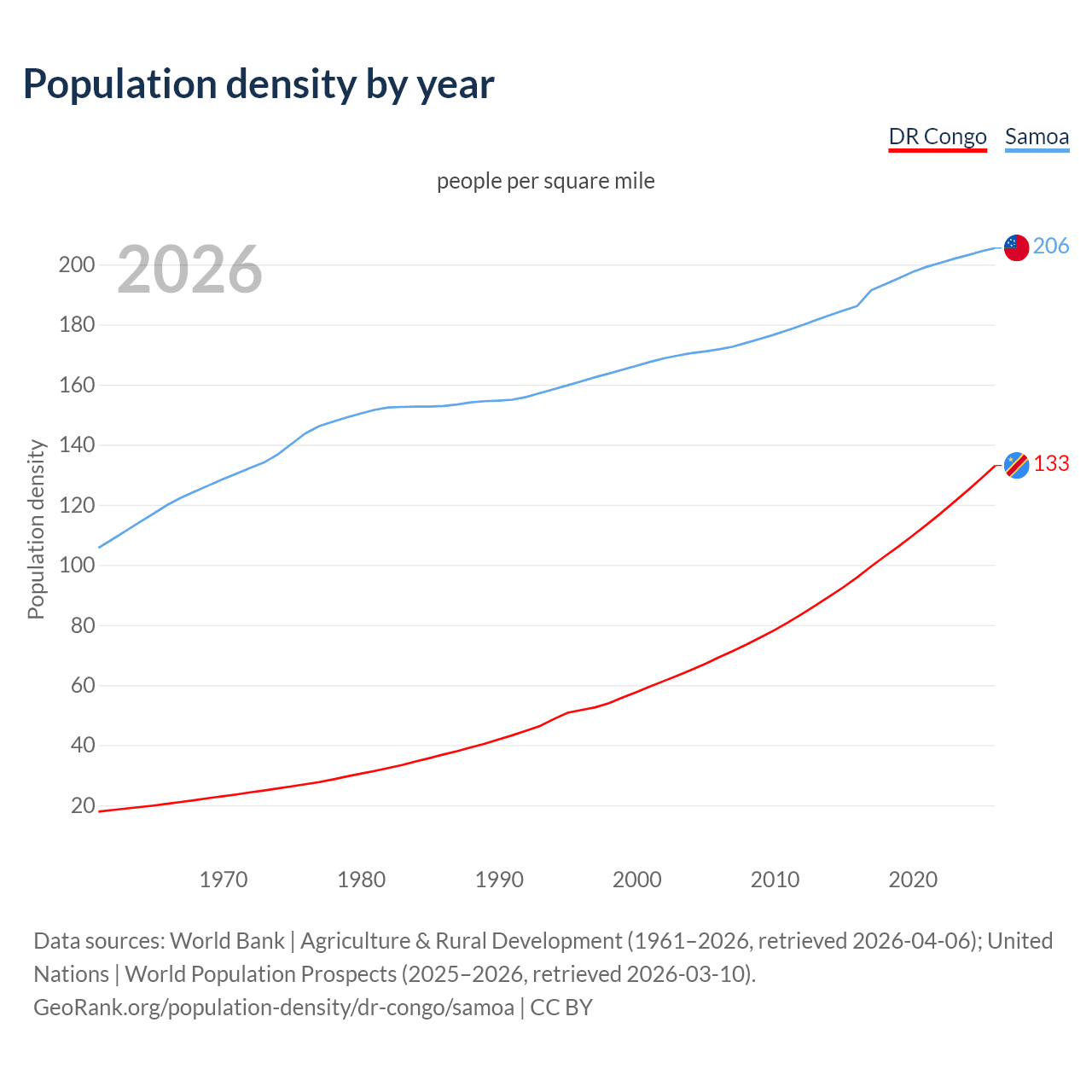 Population density