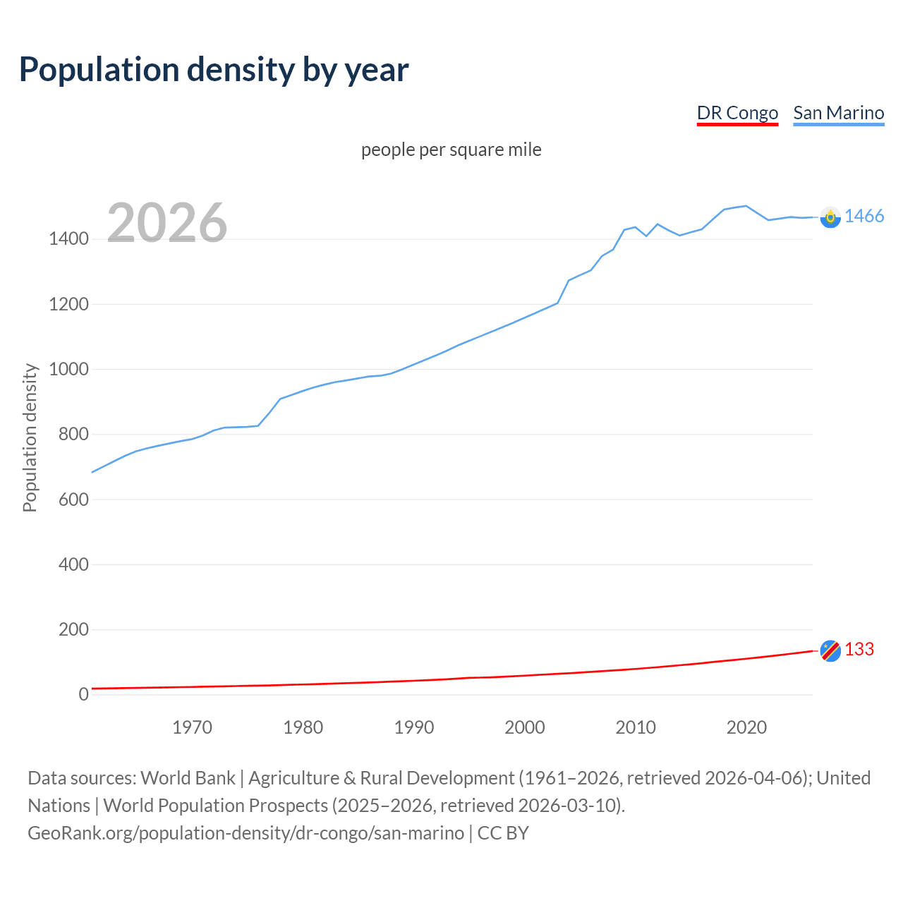 Population density