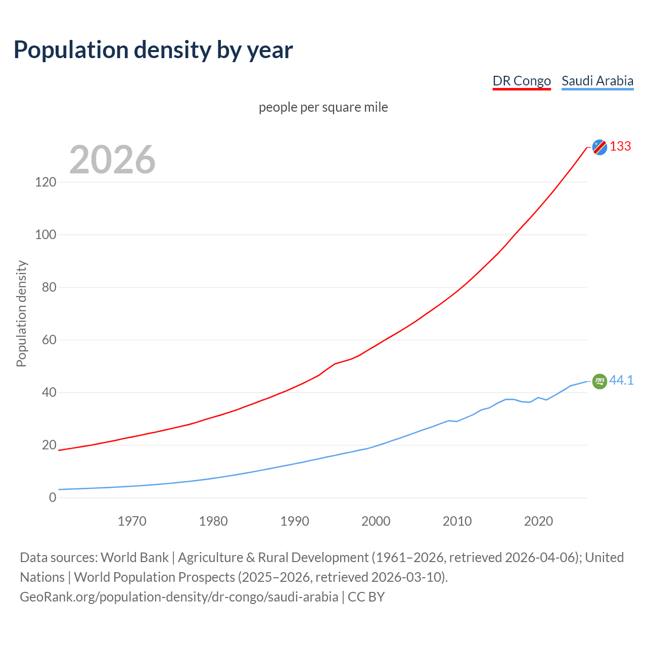 Population density