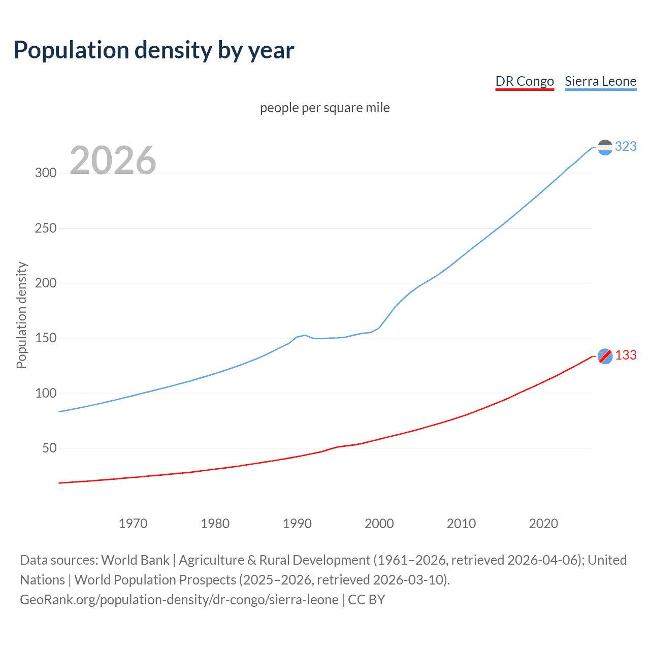 Population density