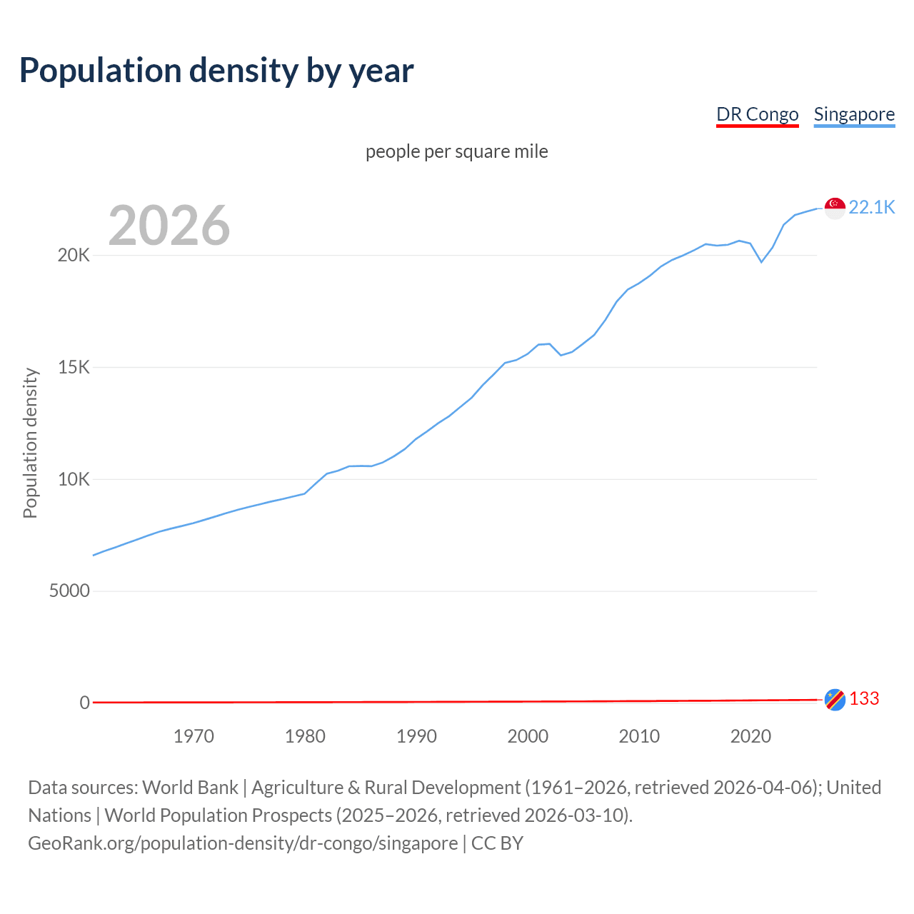 Population density
