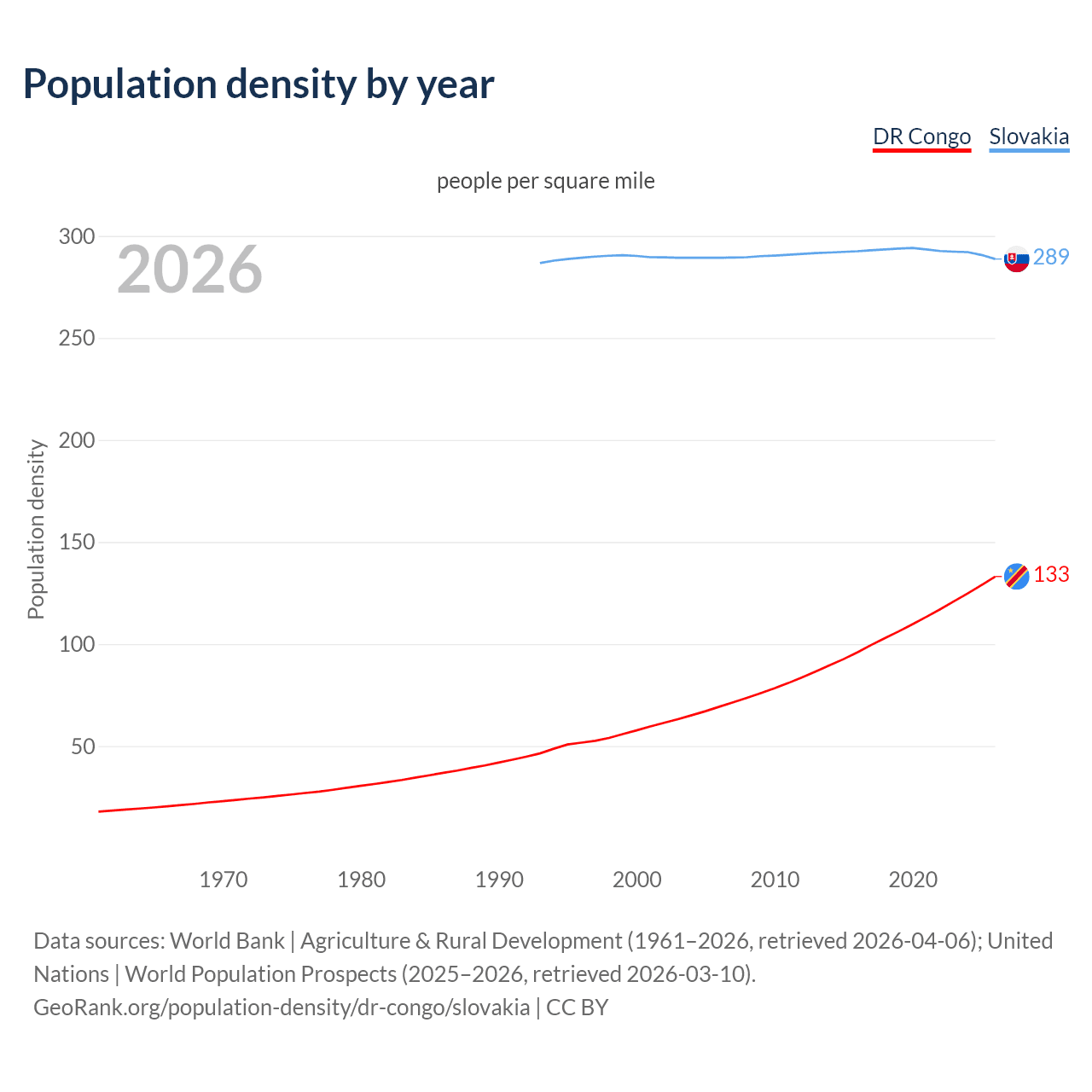 Population density