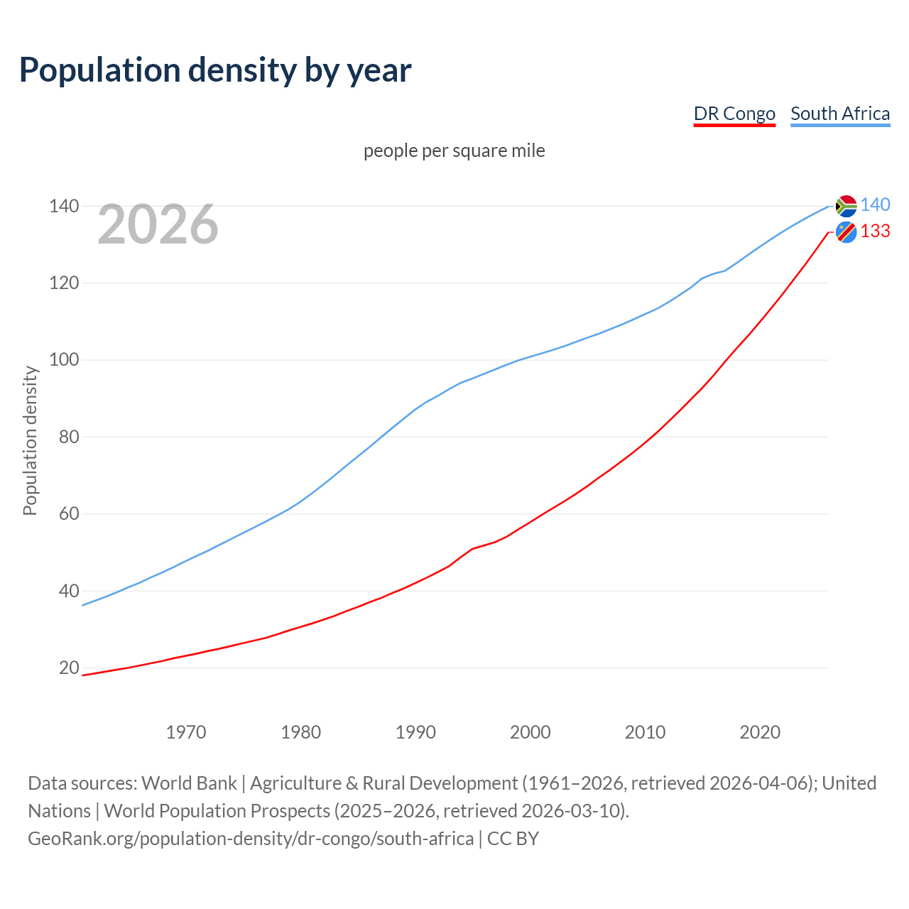 Population density