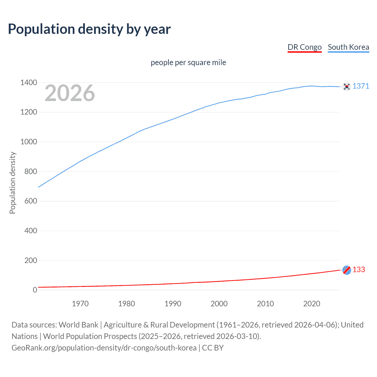 Population density