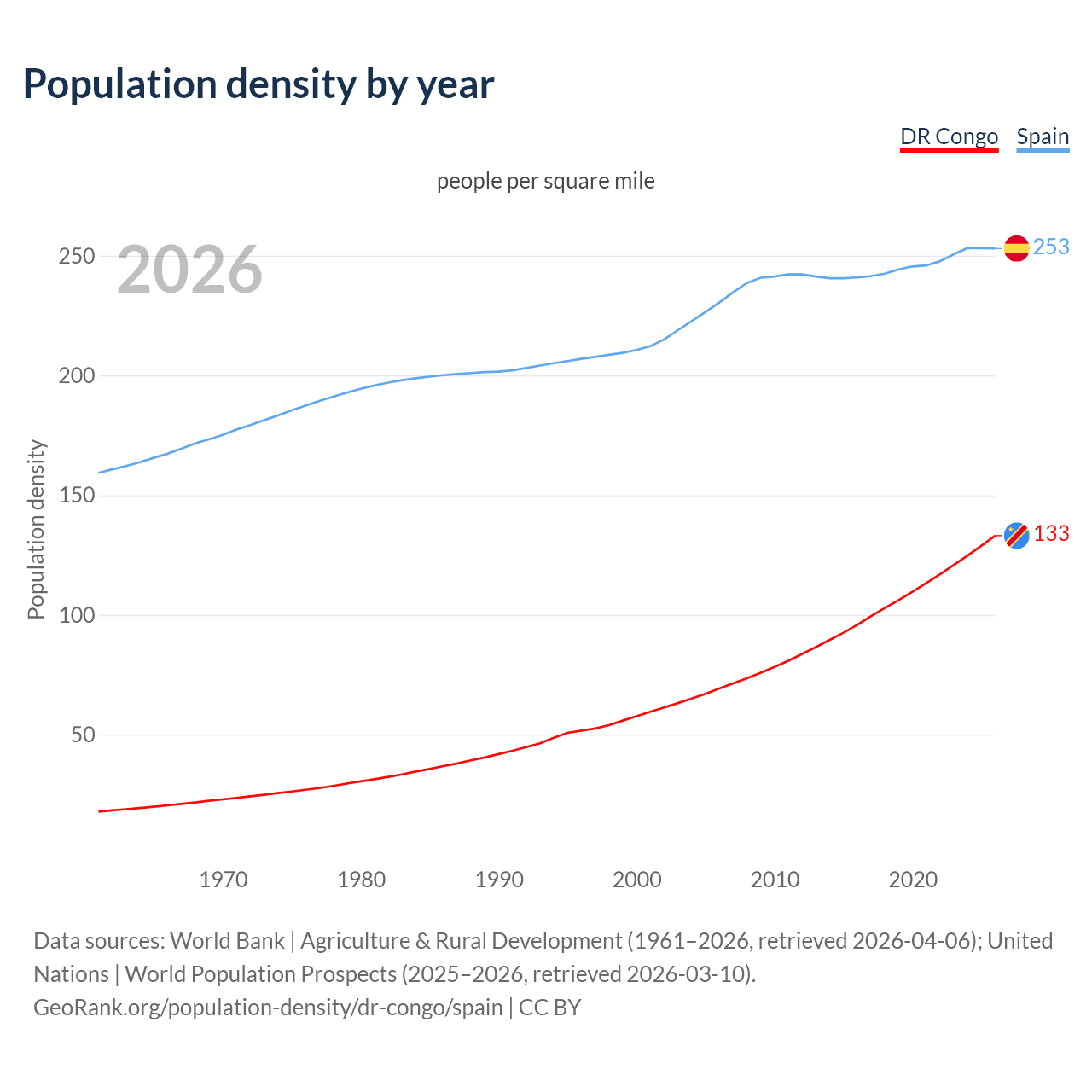 Population density