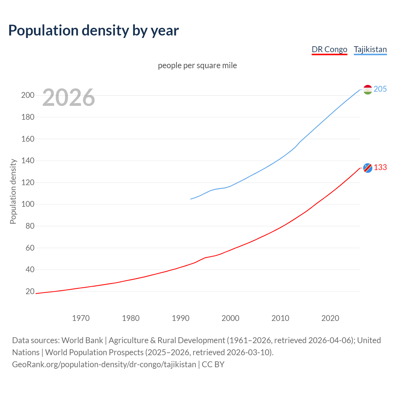 Population density