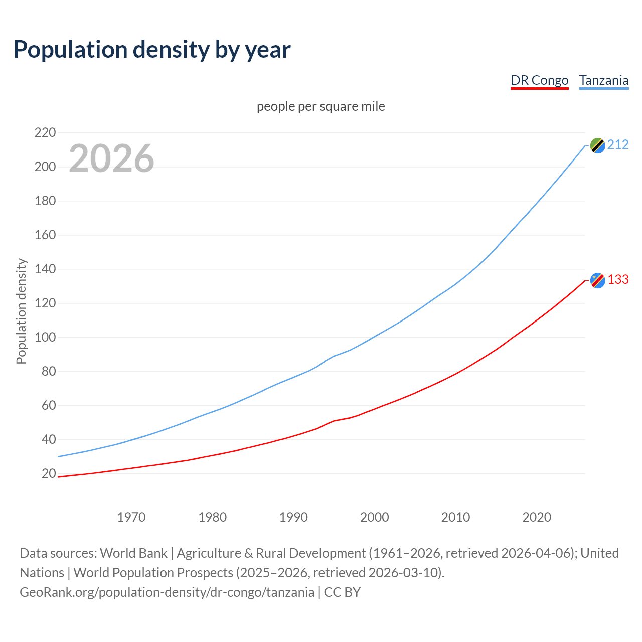 Population density