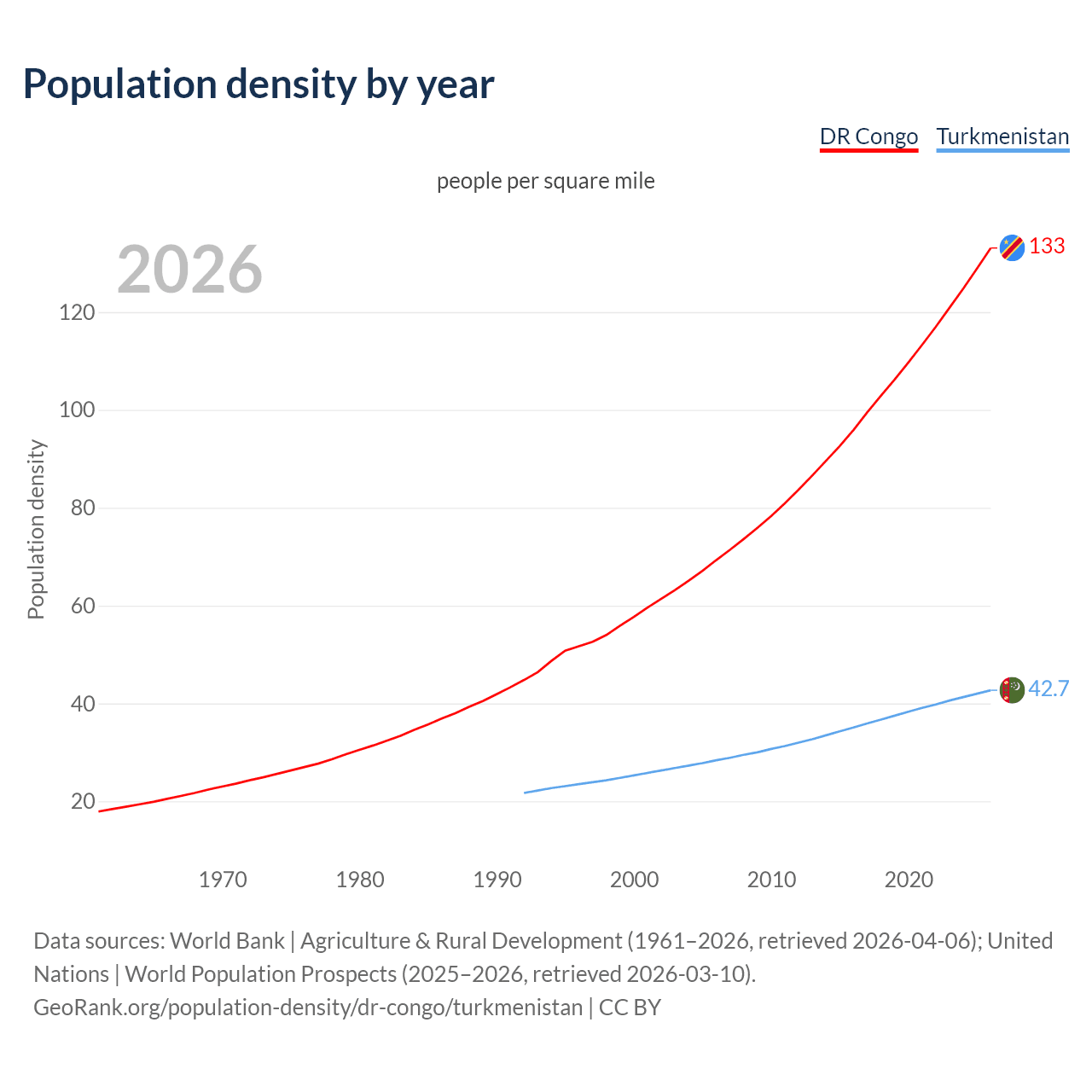 Population density