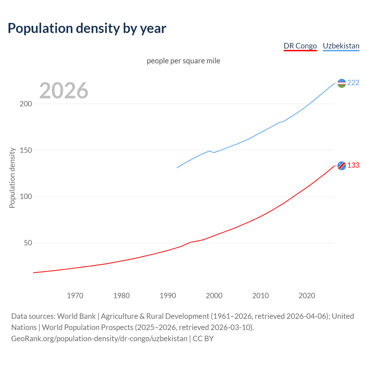 Population density