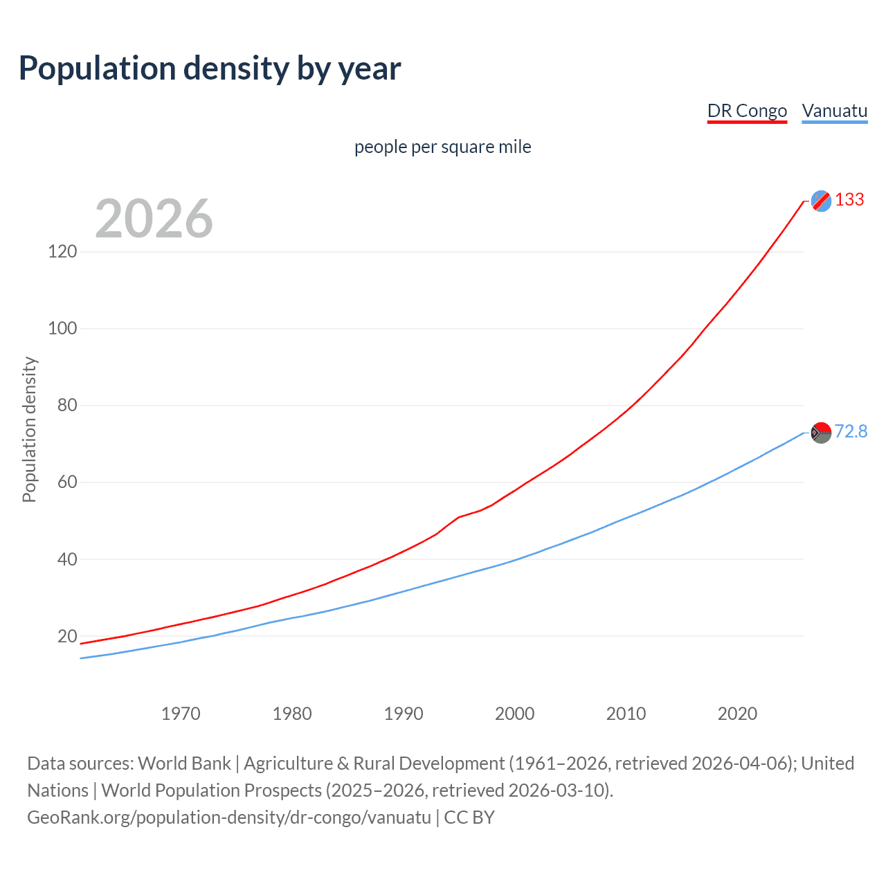 Population density