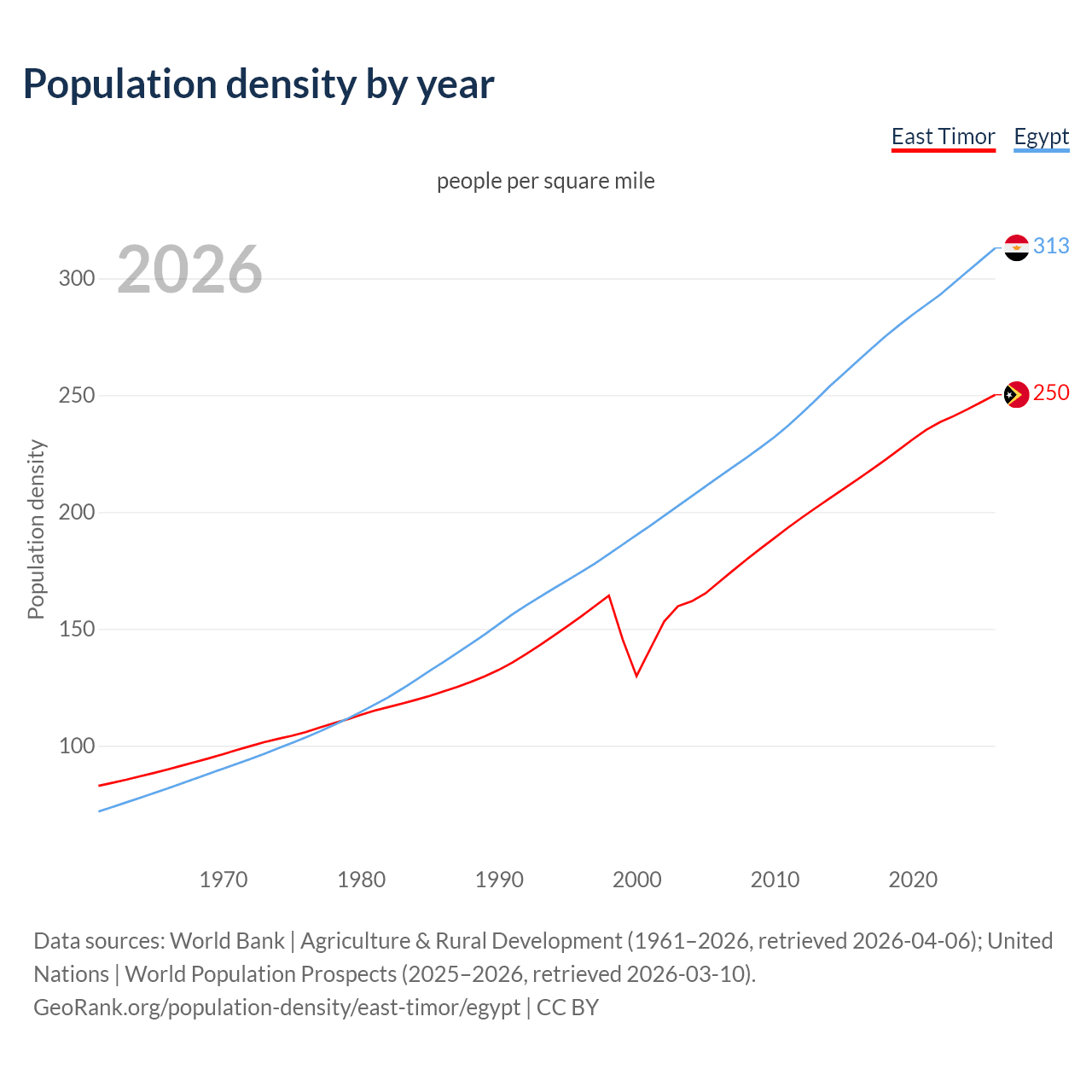 Population density