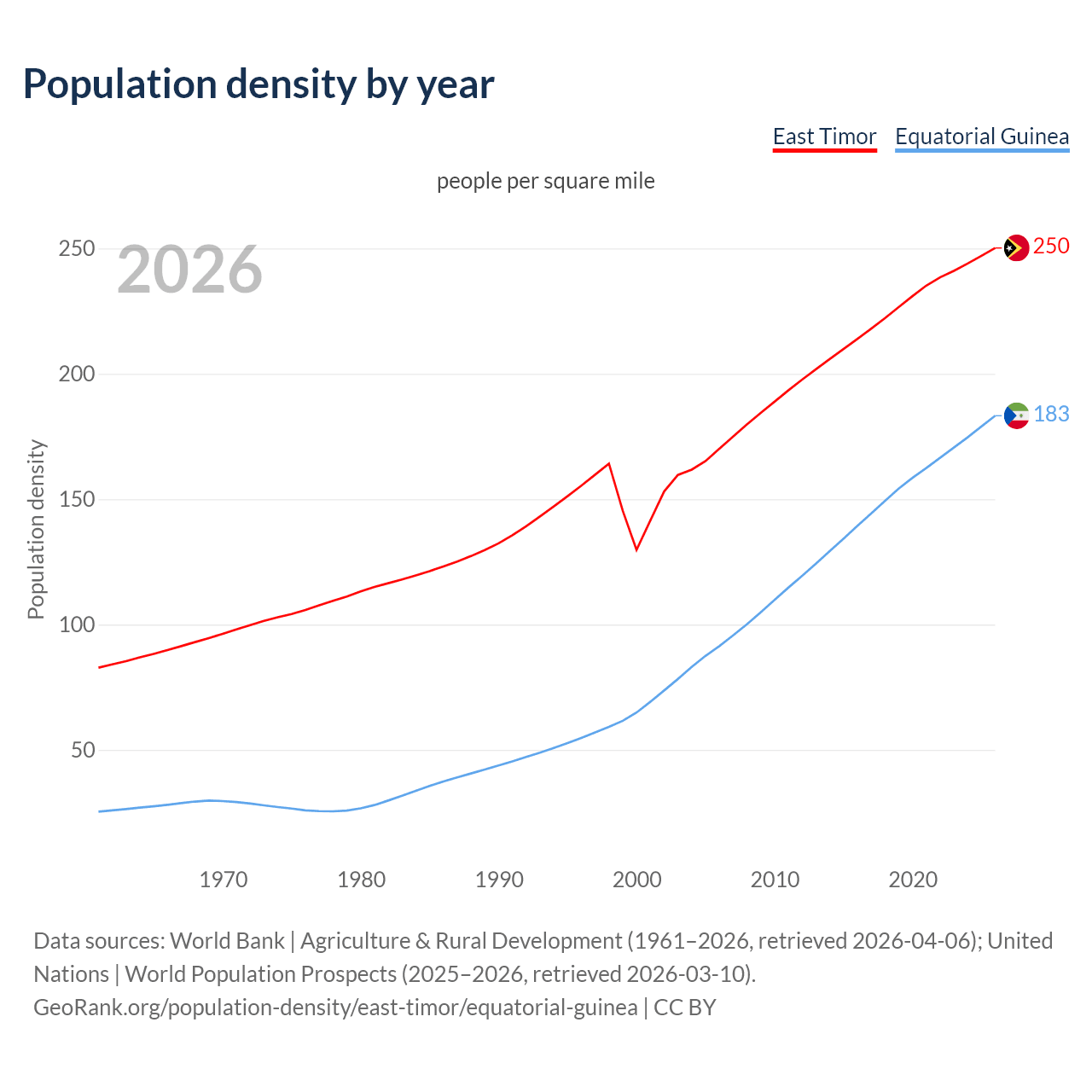 Population density